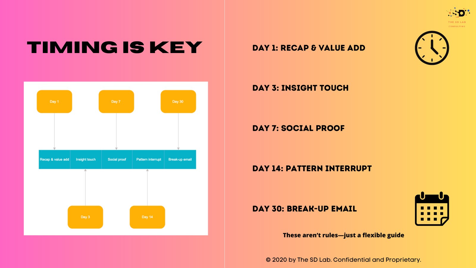 Workshop page laying out follow-up timing and a multi-touch reactivation cadence.